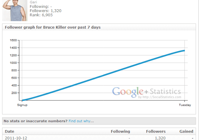 Saiba as estatísticas do seu perfil no Google Plus