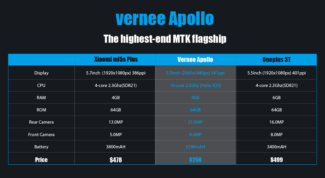 Tabela que compara o Vernee Apollo com o Xiaomi Mi5s Plus e OnePlus 3T
